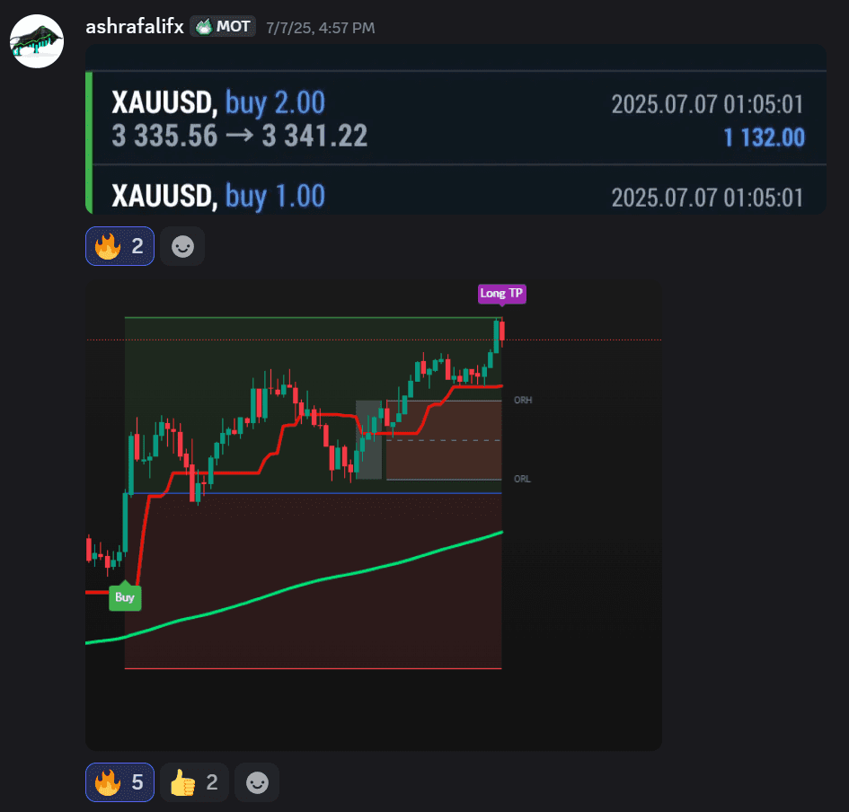 Member trade result on XAUUSD with buy signal and long take profit
